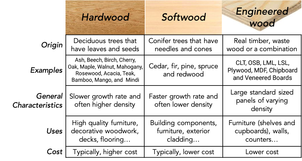 Types of Wood used in furniture